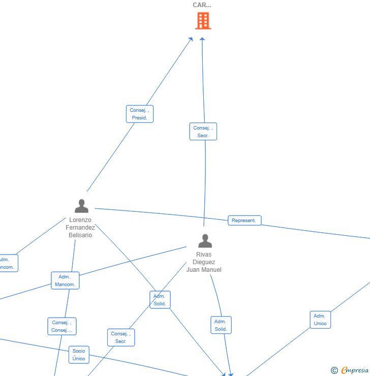 Vinculaciones societarias de A2B VISUAL CAR SERVICES SL