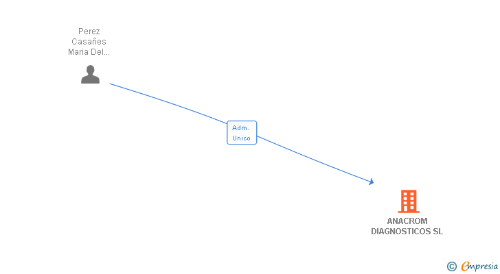 Vinculaciones societarias de ANACROM DIAGNOSTICOS SL