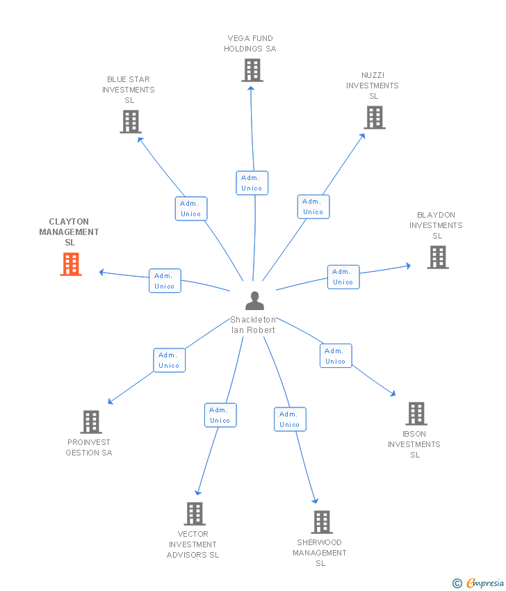 Vinculaciones societarias de CLAYTON MANAGEMENT SL