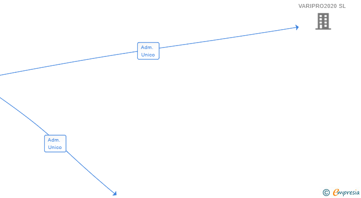 Vinculaciones societarias de FAMIFERCA SL