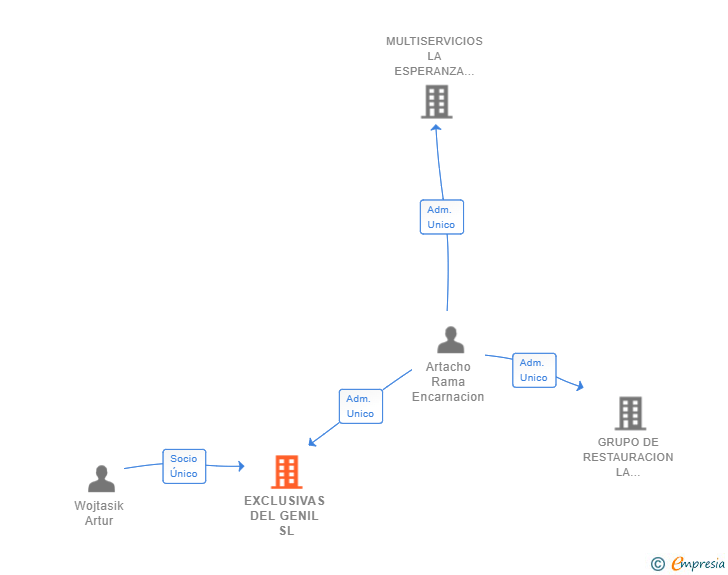 Vinculaciones societarias de EXCLUSIVAS DEL GENIL SL