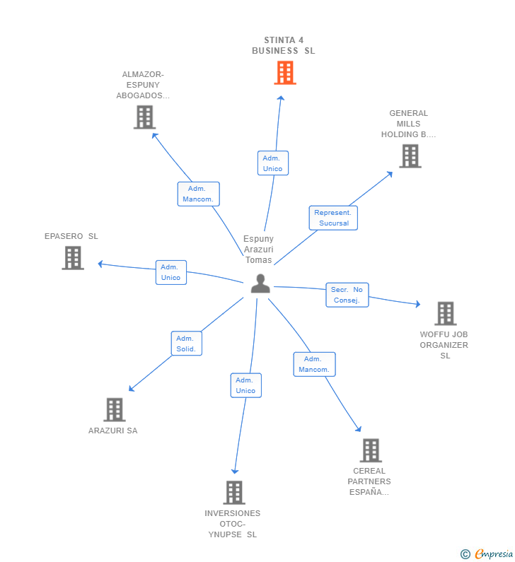 Vinculaciones societarias de STINTA 4 BUSINESS SL