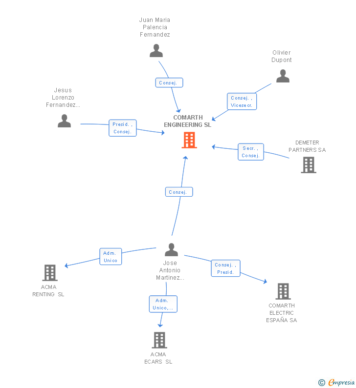 Vinculaciones societarias de COMARTH ENGINEERING SL