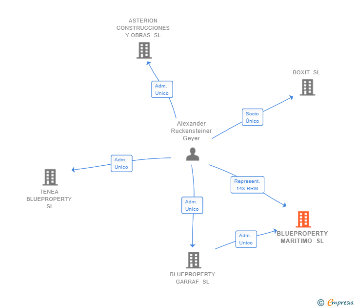 Vinculaciones societarias de BLUEPROPERTY MARITIMO SL