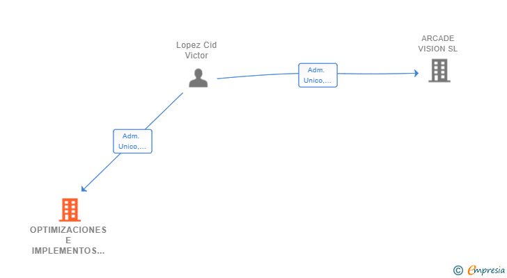 Vinculaciones societarias de OPTIMIZACIONES E IMPLEMENTOS SL