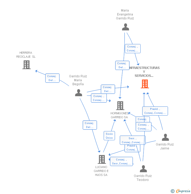 Vinculaciones societarias de INFRAESTRUCTURAS Y SERVICIOS AMBIENTALES SL