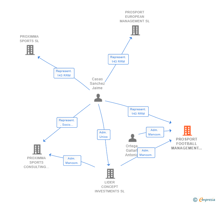 Vinculaciones societarias de PROXIMMA PLAYERS MANAGEMENT SL