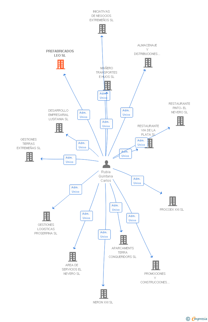 Vinculaciones societarias de PREFABRICADOS LEO SL