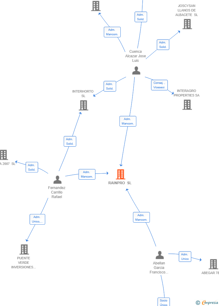 Vinculaciones societarias de RAINPRO SL