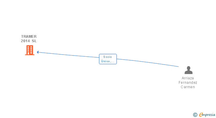 Vinculaciones societarias de TRAMER 2014 SL