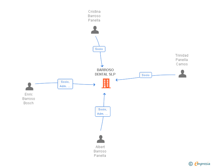 Vinculaciones societarias de BARROSO DENTAL SLP