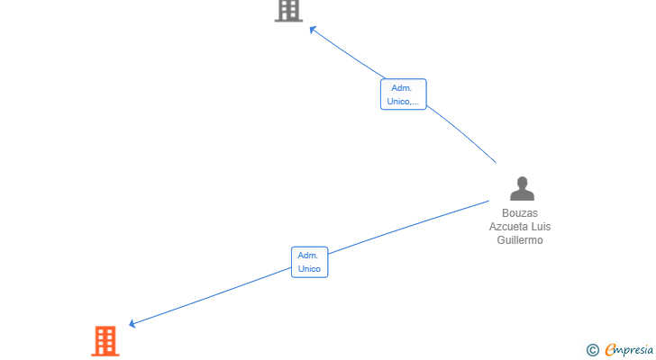 Vinculaciones societarias de ADN CONTENT PRO SL