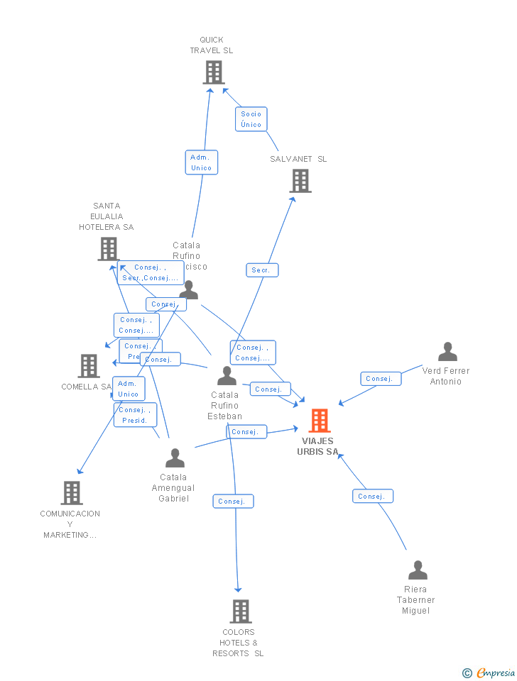 Vinculaciones societarias de VIAJES URBIS SA