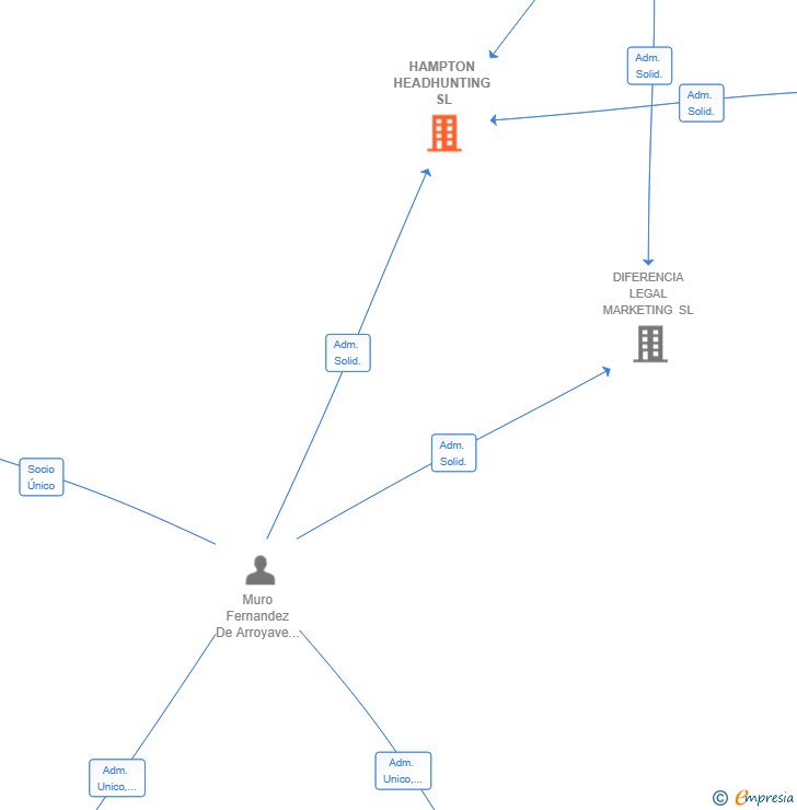 Vinculaciones societarias de HAMPTON HEADHUNTING SL