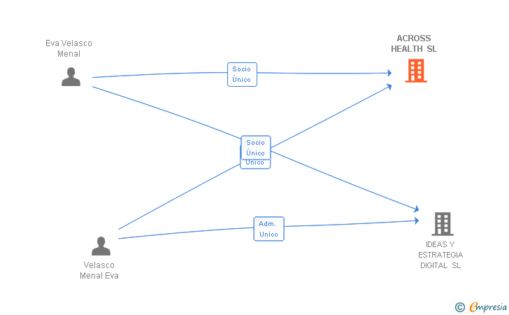 Vinculaciones societarias de PRECISION AQ (ES) SL