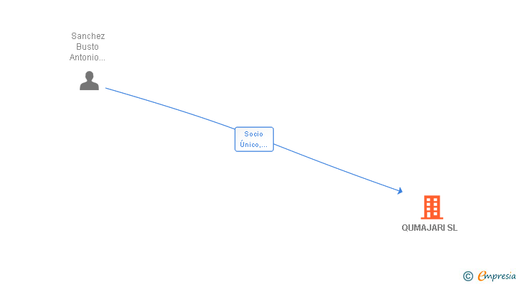 Vinculaciones societarias de QUMAJARI SL