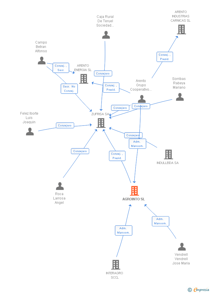 Vinculaciones societarias de AGROINTO SL