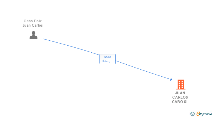 Vinculaciones societarias de JUAN CARLOS CABO SL