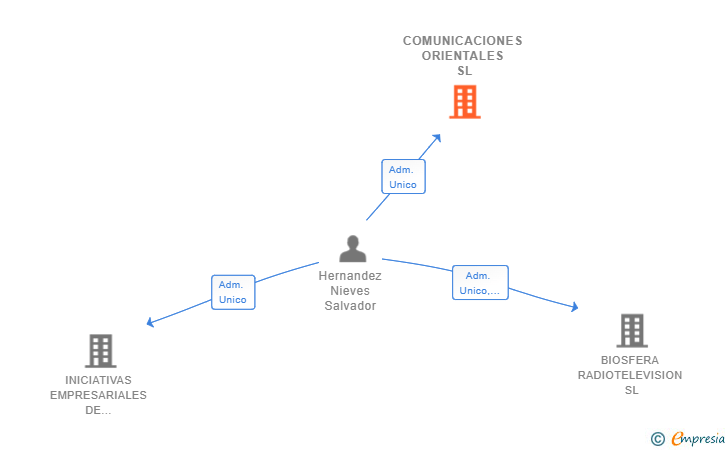 Vinculaciones societarias de COMUNICACIONES ORIENTALES SL