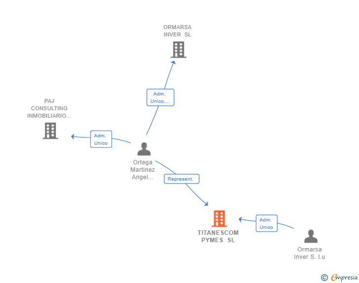 Vinculaciones societarias de TITANESCOM PYMES SL