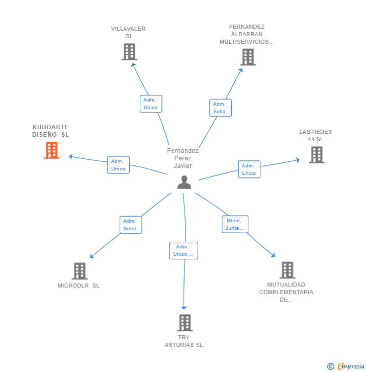 Vinculaciones societarias de KUBOARTE DISEÑO SL