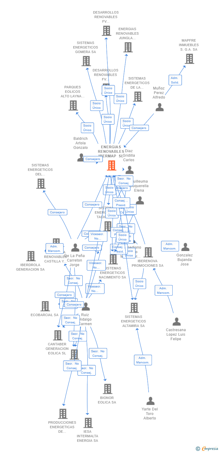 Vinculaciones societarias de ENERGIAS RENOVABLES IBERMAP SL