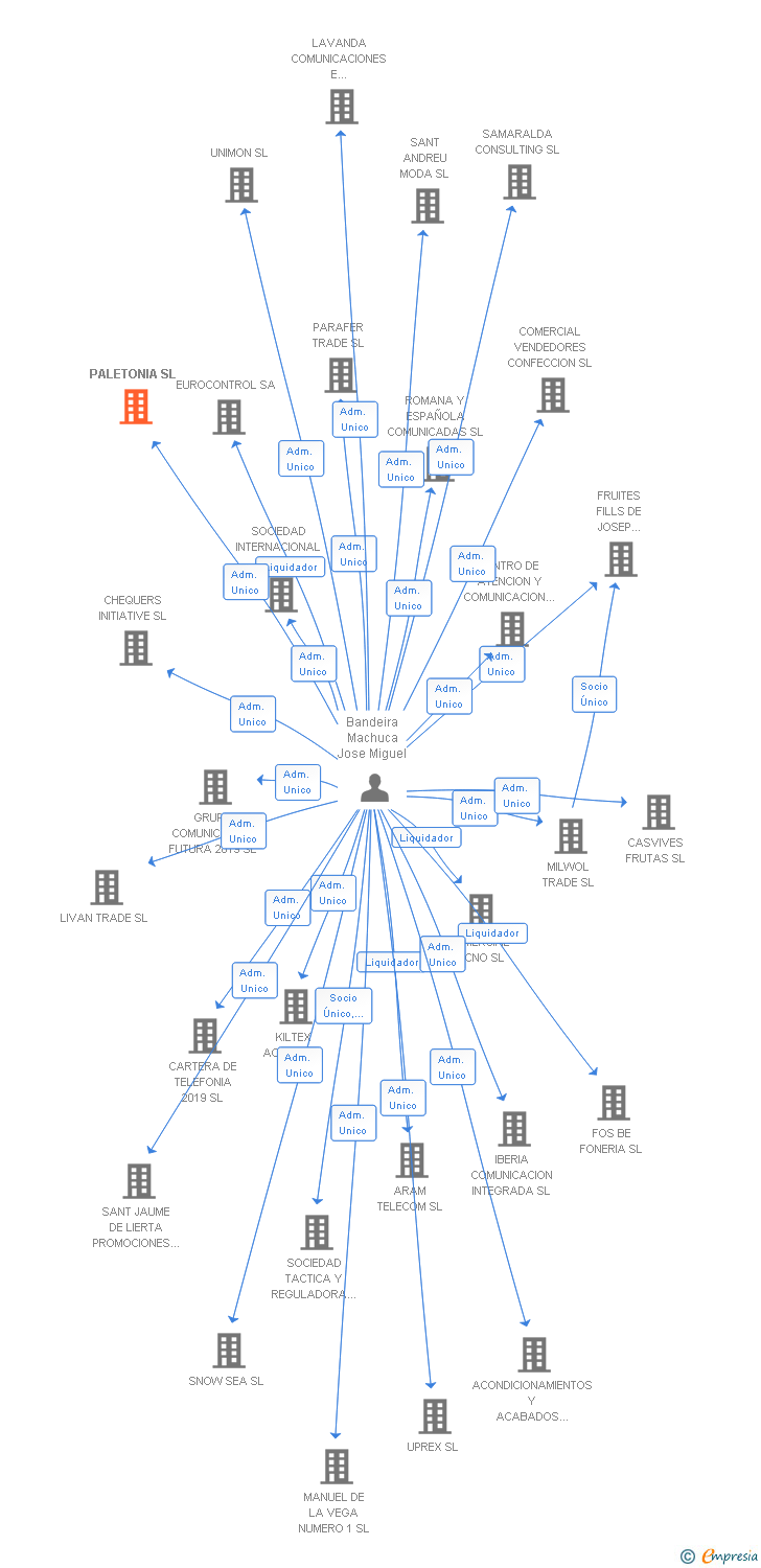 Vinculaciones societarias de PALETONIA SL