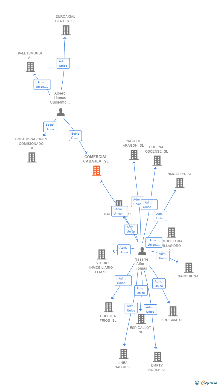 Vinculaciones societarias de COMERCIAL CABAJEA SL