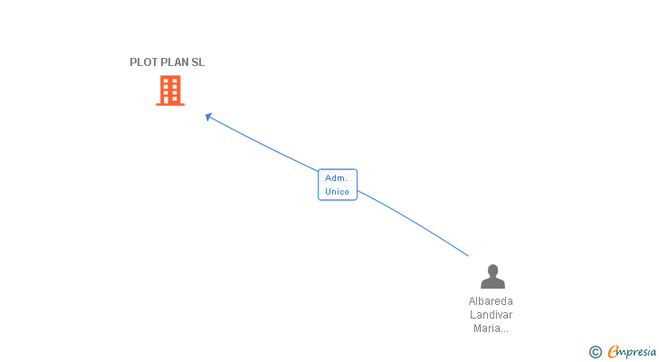 Vinculaciones societarias de PLOT PLAN SL