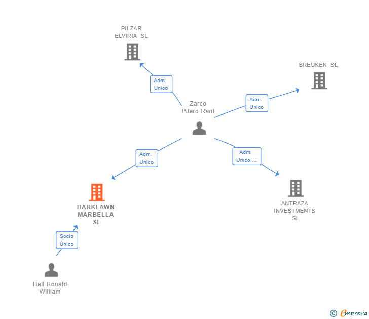 Vinculaciones societarias de DARKLAWN MARBELLA SL