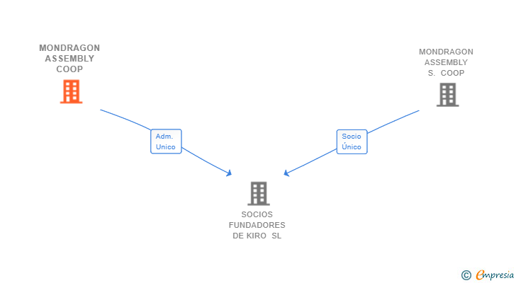 Vinculaciones societarias de MONDRAGON ASSEMBLY COOP