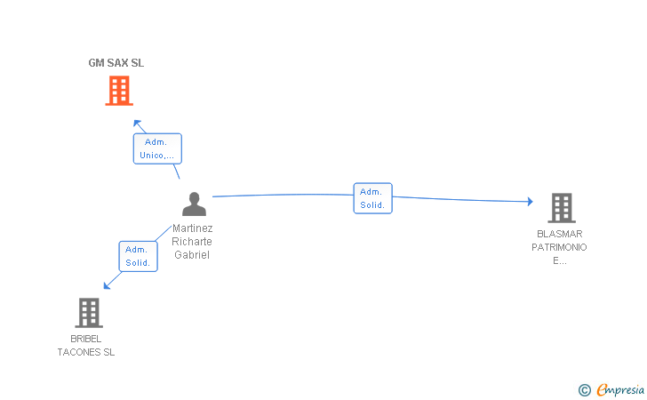 Vinculaciones societarias de GM SAX SL