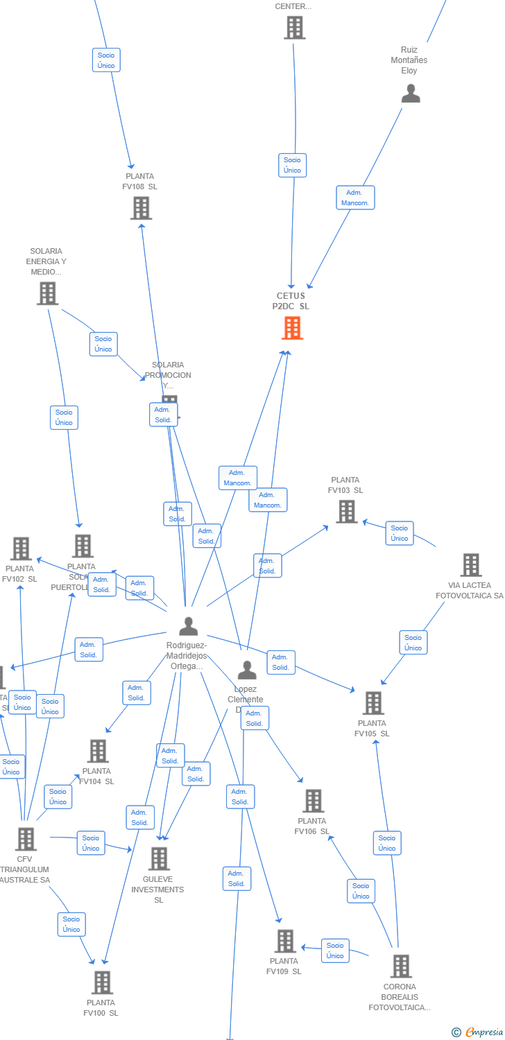 Vinculaciones societarias de CETUS P2DC SL