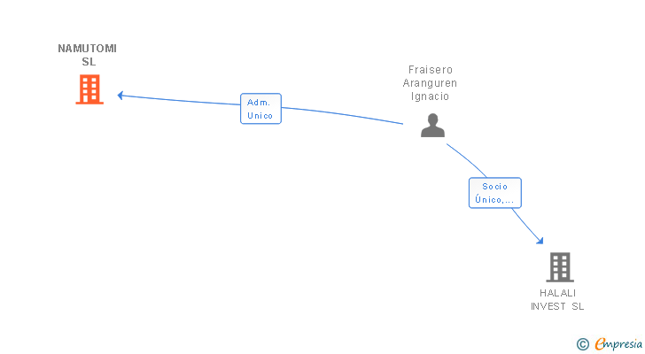Vinculaciones societarias de NAMUTOMI SL