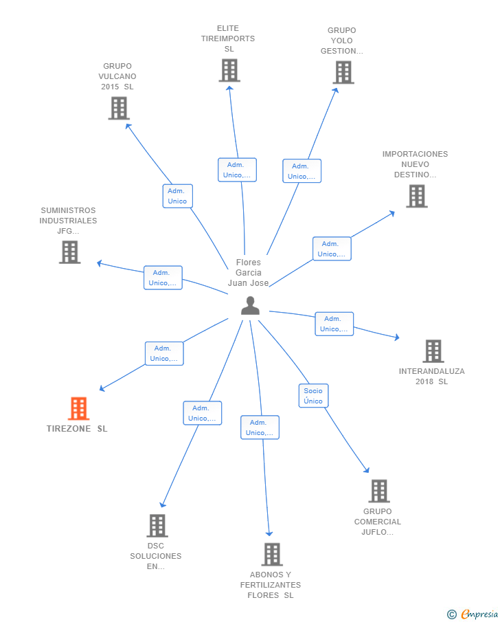 Vinculaciones societarias de TIREZONE SL