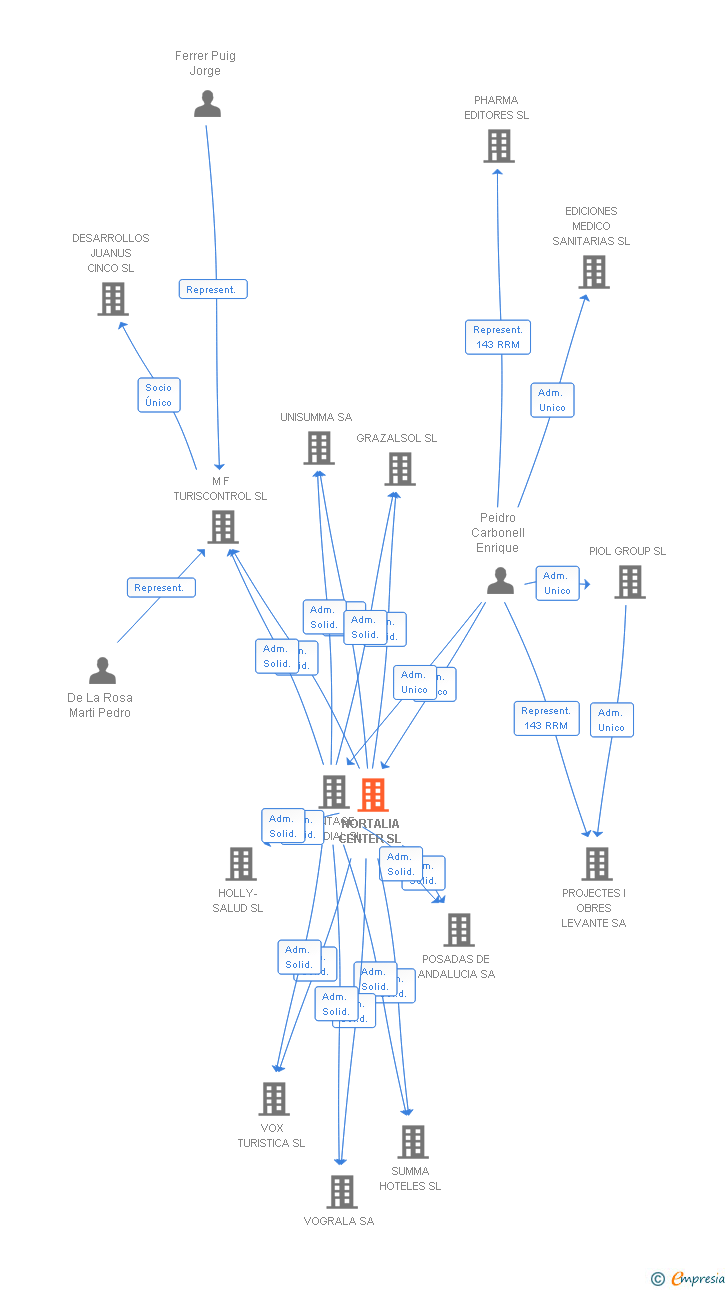 Vinculaciones societarias de NORTALIA CENTER SL