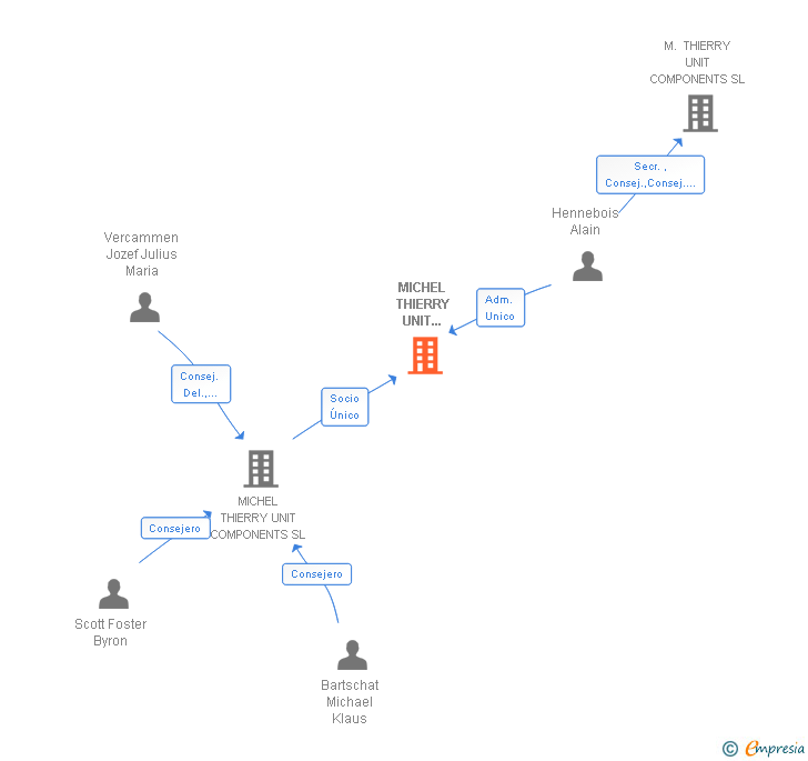Vinculaciones societarias de MICHEL THIERRY UNIT COMPONENTS IBERICA SL