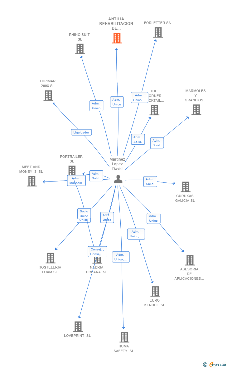 Vinculaciones societarias de ANTILIA REHABILITACION DE EDIFICIOS SL