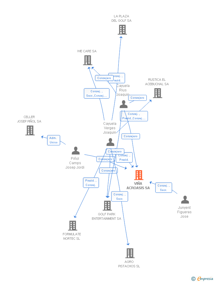 Vinculaciones societarias de VIÑA ACROASIS SA (EXTINGUIDA)