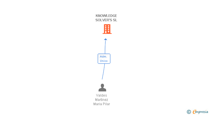 Vinculaciones societarias de KNOWLEDGE SOLVER'S SL