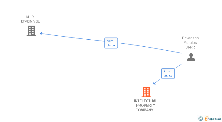 Vinculaciones societarias de INTELECTUAL PROPERTY COMPANY IPC SL