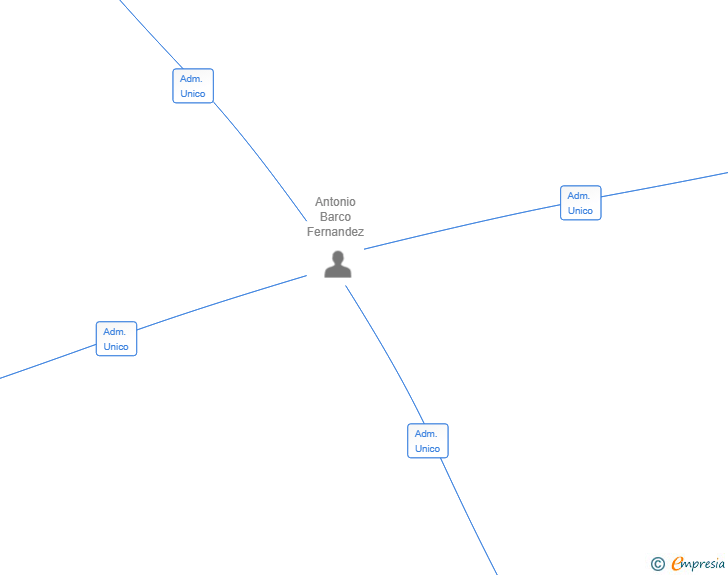 Vinculaciones societarias de INMOINVERSIONES CM SL