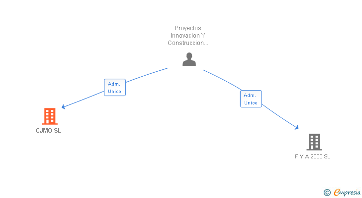 Vinculaciones societarias de CJMO SL