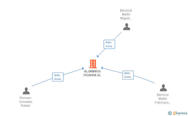 Vinculaciones societarias de ALUMINIOS PIZARRA SL