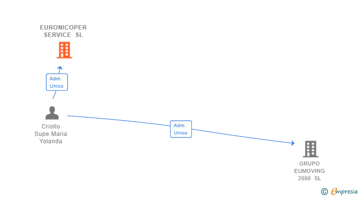 Vinculaciones societarias de EURONICOPER SERVICE SL
