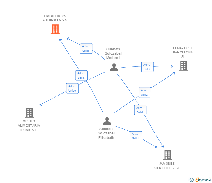Vinculaciones societarias de EMBUTIDOS SUBIRATS SA