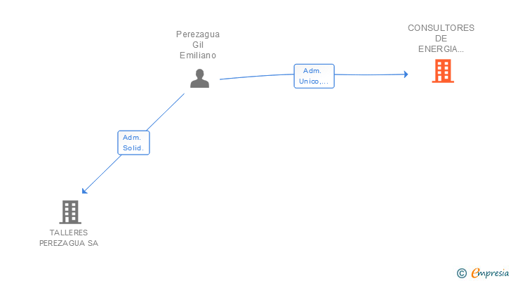 Vinculaciones societarias de CONSULTORES DE ENERGIA FOTOVOLTAICA SL