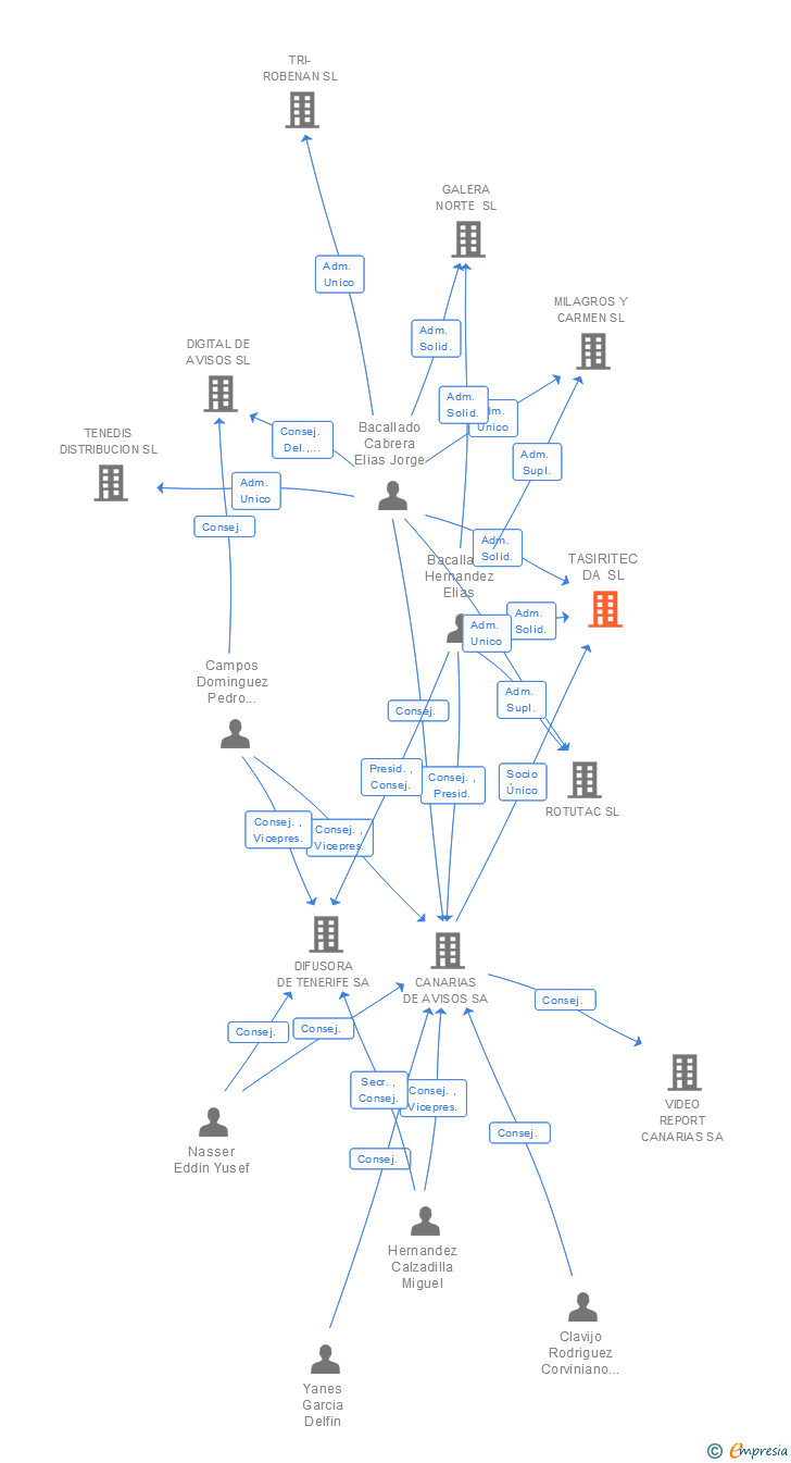 Vinculaciones societarias de TASIRITEC DA SL