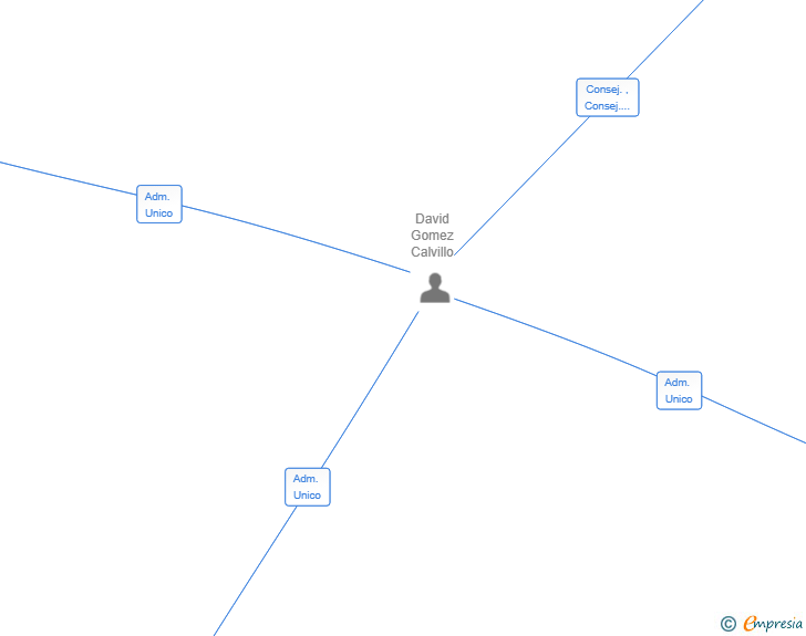 Vinculaciones societarias de NUPREN-DUQUE MATEOS SL