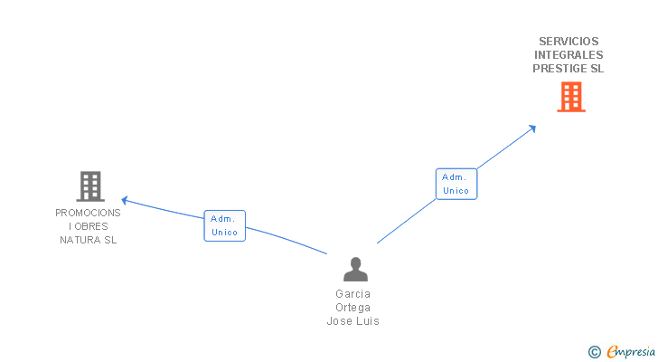 Vinculaciones societarias de SERVICIOS INTEGRALES PRESTIGE SL